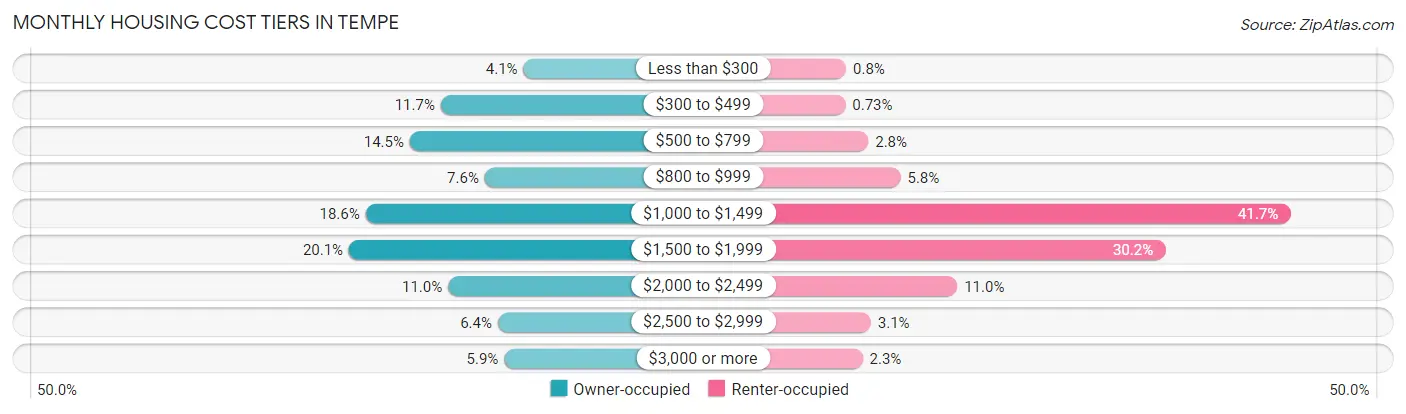 Monthly Housing Cost Tiers in Tempe