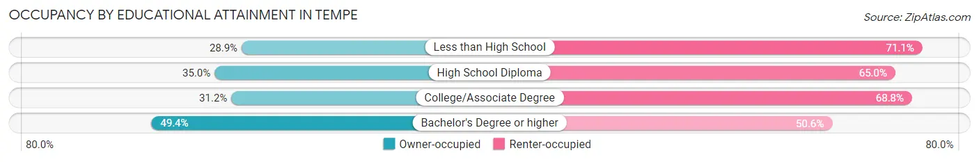 Occupancy by Educational Attainment in Tempe
