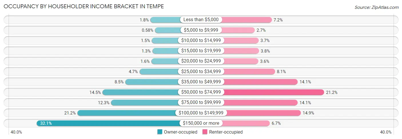 Occupancy by Householder Income Bracket in Tempe