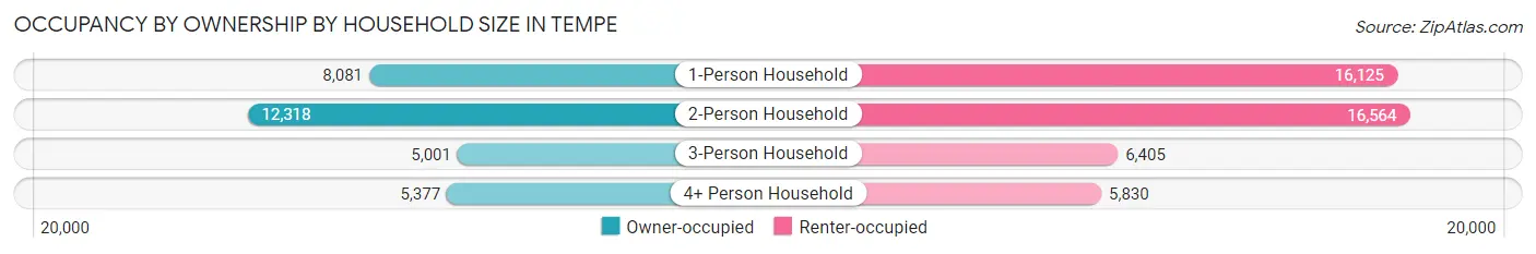 Occupancy by Ownership by Household Size in Tempe