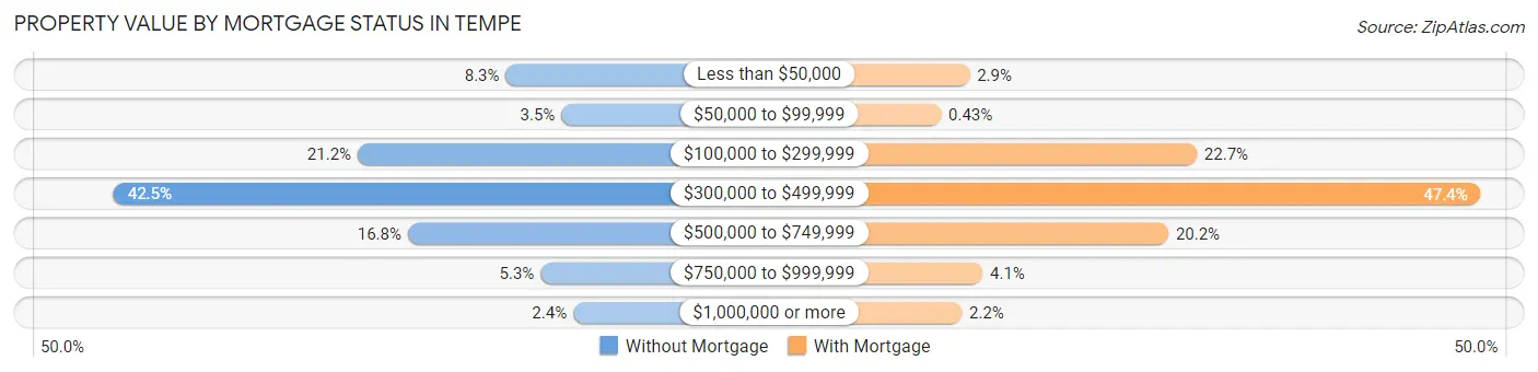 Property Value by Mortgage Status in Tempe