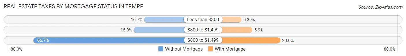 Real Estate Taxes by Mortgage Status in Tempe