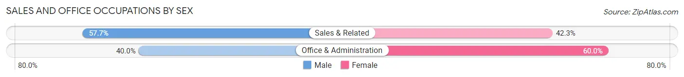 Sales and Office Occupations by Sex in Tempe