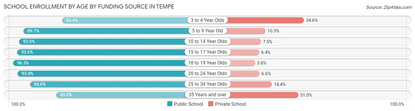 School Enrollment by Age by Funding Source in Tempe