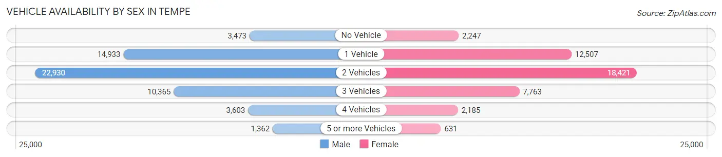 Vehicle Availability by Sex in Tempe