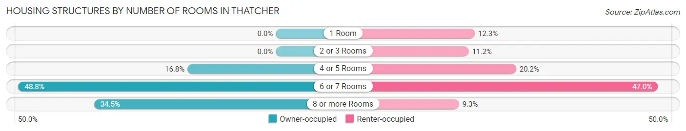 Housing Structures by Number of Rooms in Thatcher