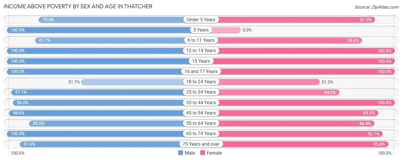 Income Above Poverty by Sex and Age in Thatcher