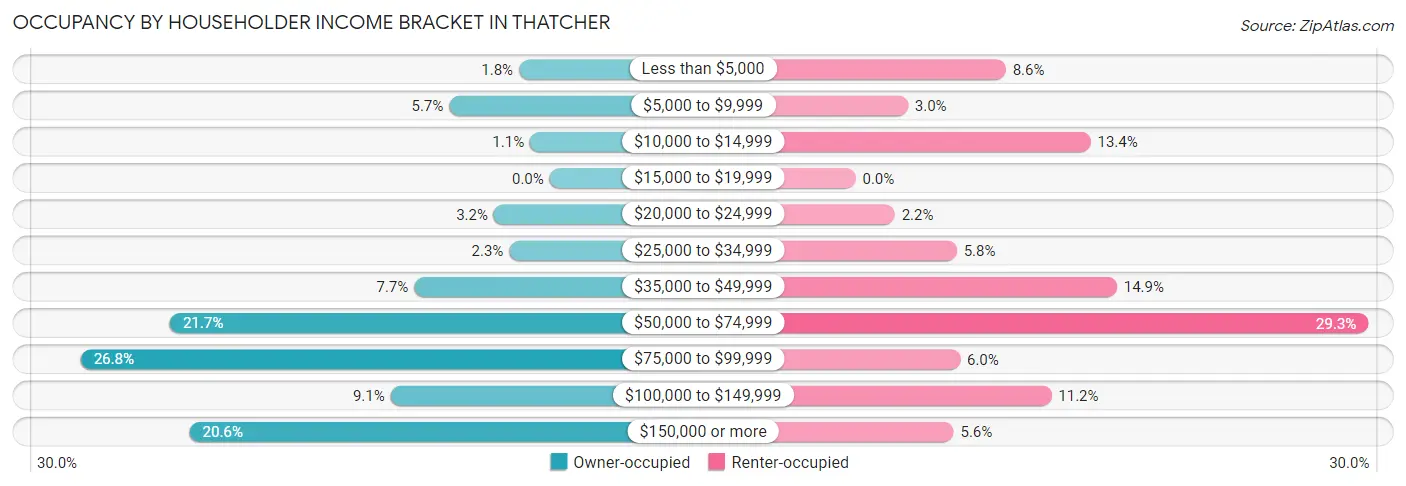 Occupancy by Householder Income Bracket in Thatcher