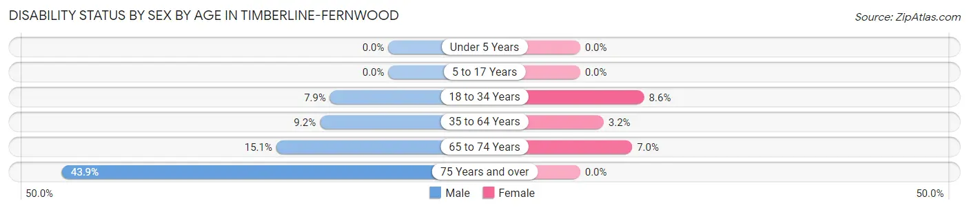 Disability Status by Sex by Age in Timberline-Fernwood