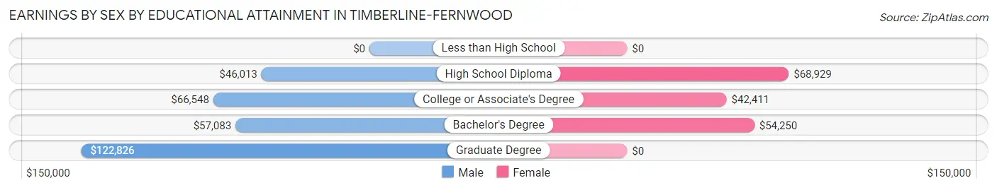 Earnings by Sex by Educational Attainment in Timberline-Fernwood