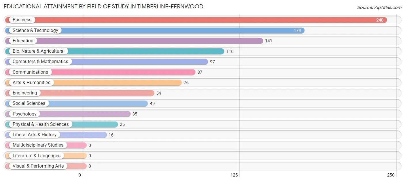 Educational Attainment by Field of Study in Timberline-Fernwood