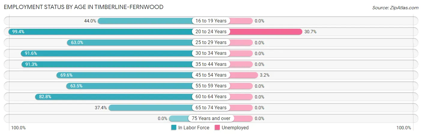 Employment Status by Age in Timberline-Fernwood