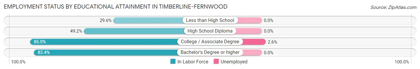 Employment Status by Educational Attainment in Timberline-Fernwood