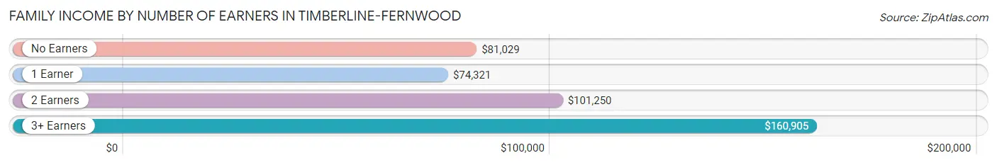 Family Income by Number of Earners in Timberline-Fernwood