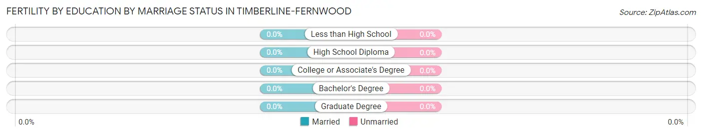 Female Fertility by Education by Marriage Status in Timberline-Fernwood
