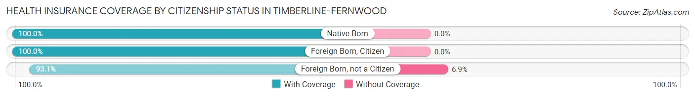 Health Insurance Coverage by Citizenship Status in Timberline-Fernwood
