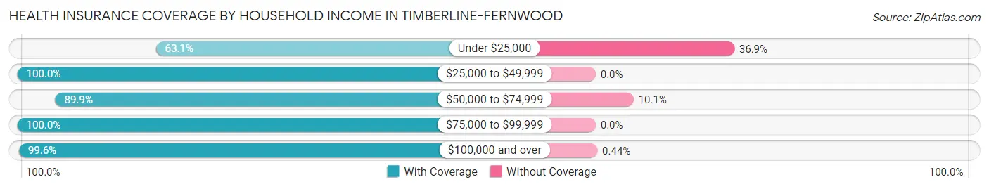 Health Insurance Coverage by Household Income in Timberline-Fernwood
