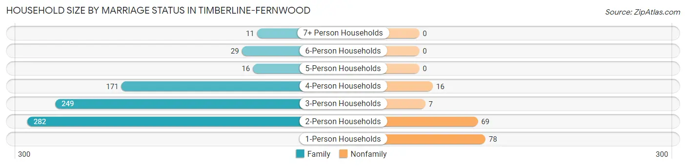 Household Size by Marriage Status in Timberline-Fernwood