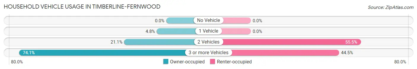 Household Vehicle Usage in Timberline-Fernwood