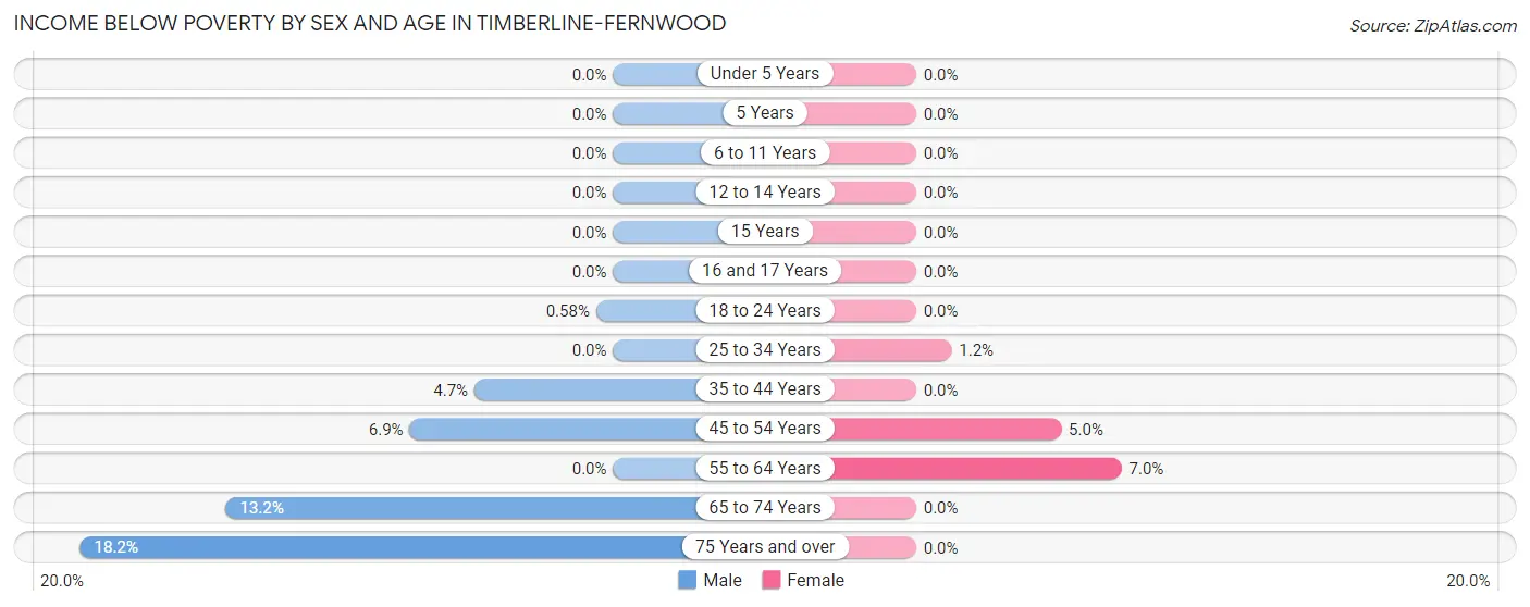 Income Below Poverty by Sex and Age in Timberline-Fernwood