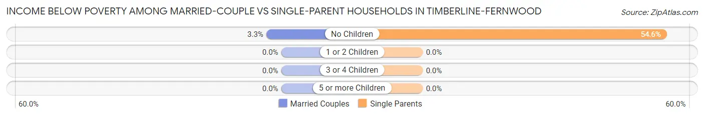 Income Below Poverty Among Married-Couple vs Single-Parent Households in Timberline-Fernwood
