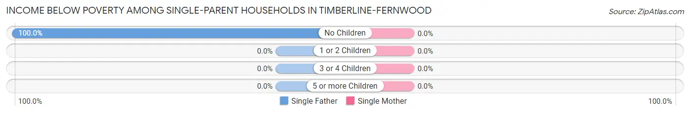 Income Below Poverty Among Single-Parent Households in Timberline-Fernwood