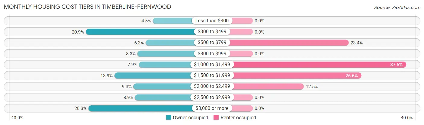 Monthly Housing Cost Tiers in Timberline-Fernwood