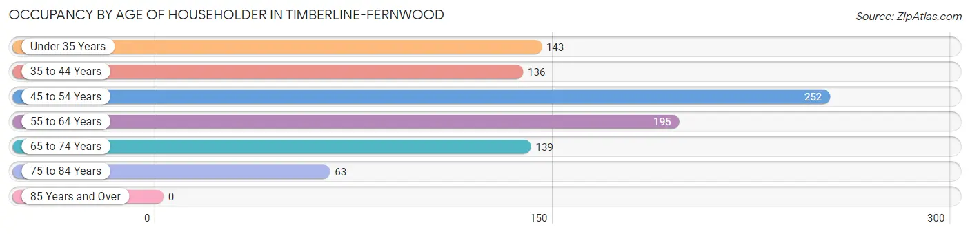 Occupancy by Age of Householder in Timberline-Fernwood