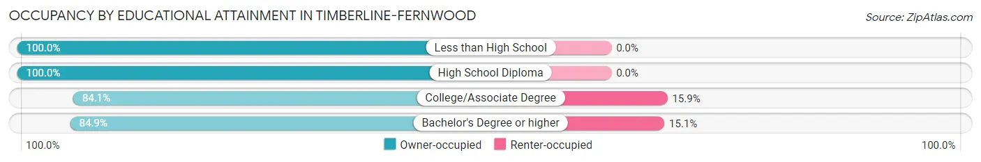 Occupancy by Educational Attainment in Timberline-Fernwood