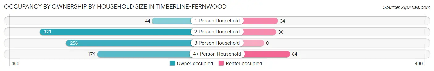 Occupancy by Ownership by Household Size in Timberline-Fernwood