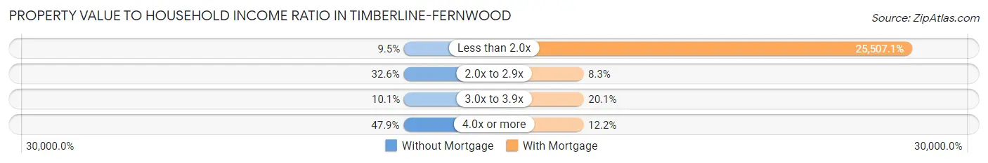 Property Value to Household Income Ratio in Timberline-Fernwood