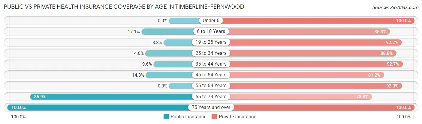Public vs Private Health Insurance Coverage by Age in Timberline-Fernwood