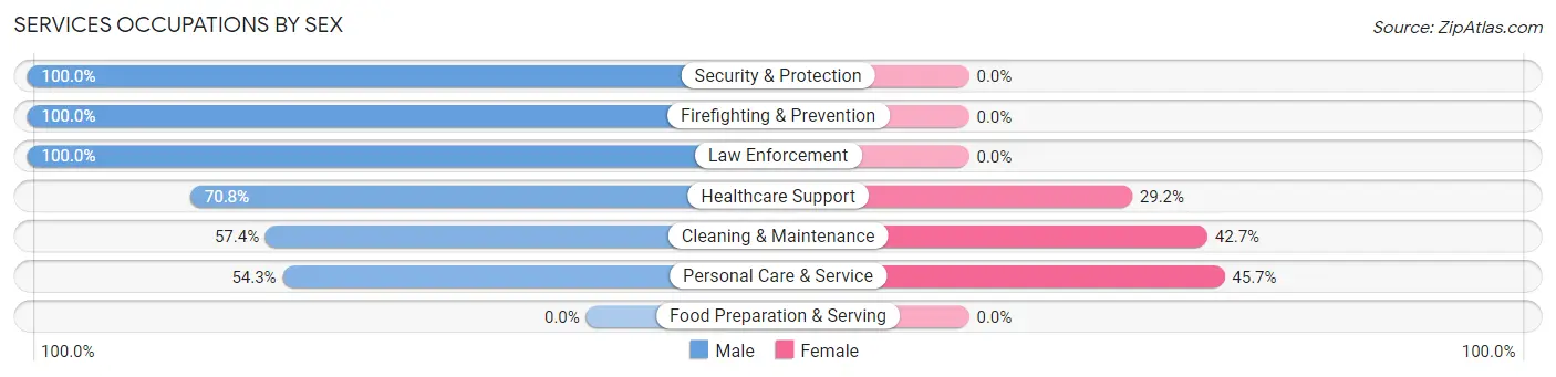 Services Occupations by Sex in Timberline-Fernwood