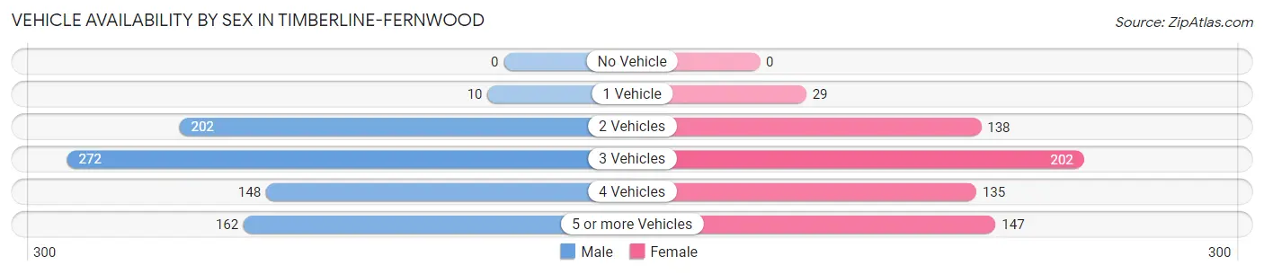 Vehicle Availability by Sex in Timberline-Fernwood