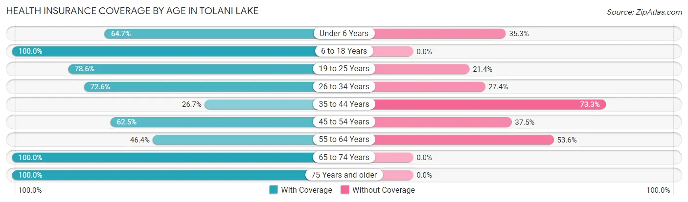 Health Insurance Coverage by Age in Tolani Lake