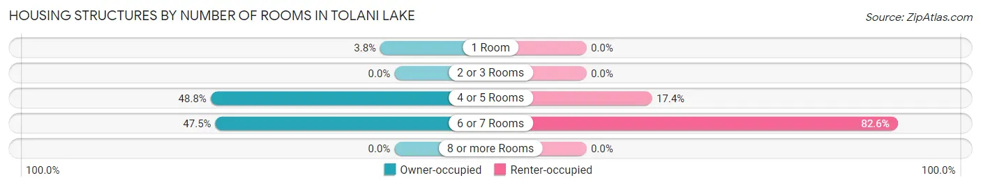 Housing Structures by Number of Rooms in Tolani Lake