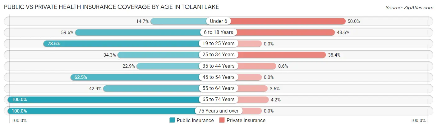 Public vs Private Health Insurance Coverage by Age in Tolani Lake