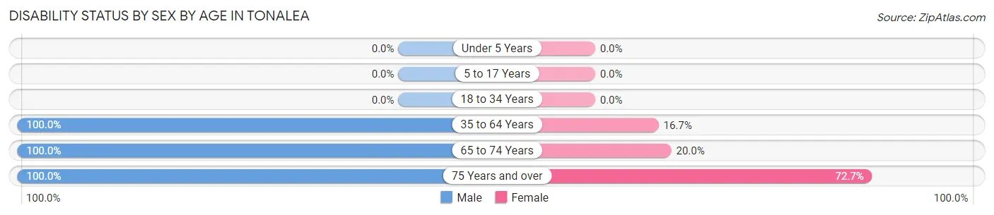 Disability Status by Sex by Age in Tonalea