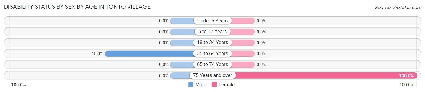 Disability Status by Sex by Age in Tonto Village