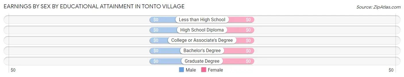 Earnings by Sex by Educational Attainment in Tonto Village