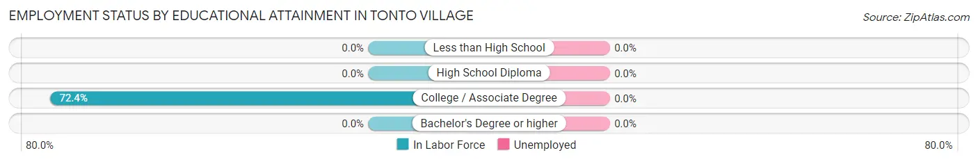 Employment Status by Educational Attainment in Tonto Village