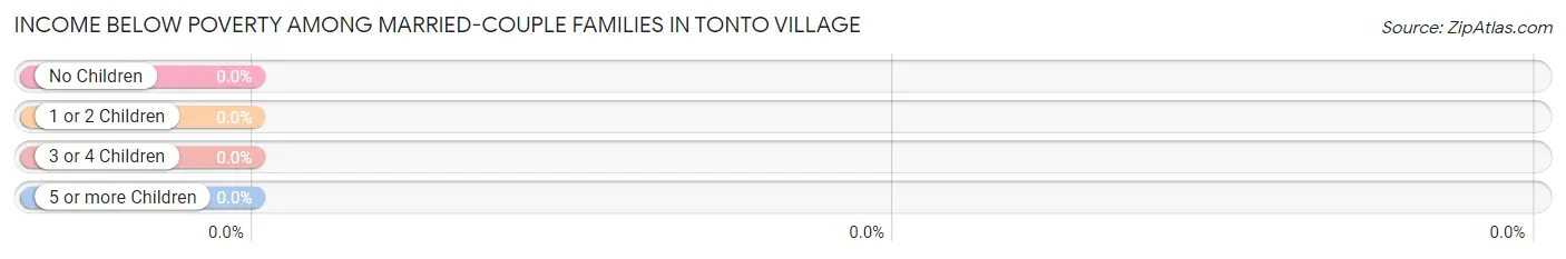 Income Below Poverty Among Married-Couple Families in Tonto Village