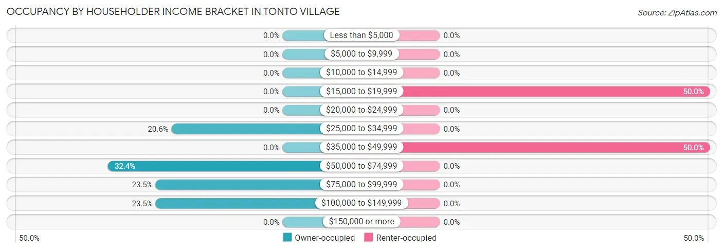 Occupancy by Householder Income Bracket in Tonto Village