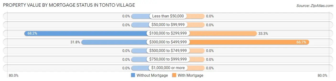 Property Value by Mortgage Status in Tonto Village