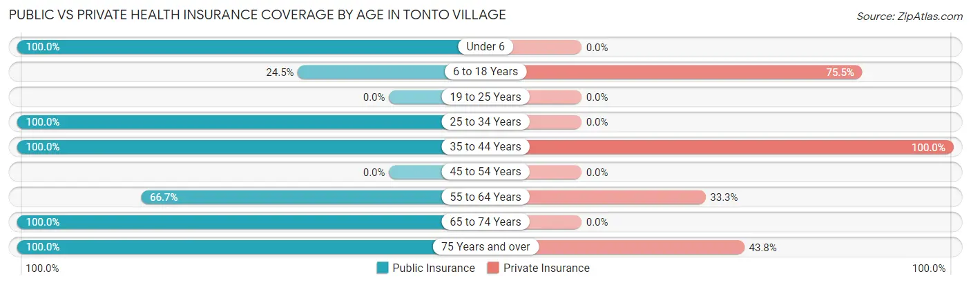 Public vs Private Health Insurance Coverage by Age in Tonto Village