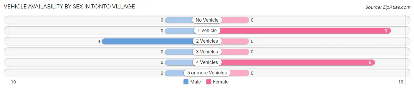 Vehicle Availability by Sex in Tonto Village