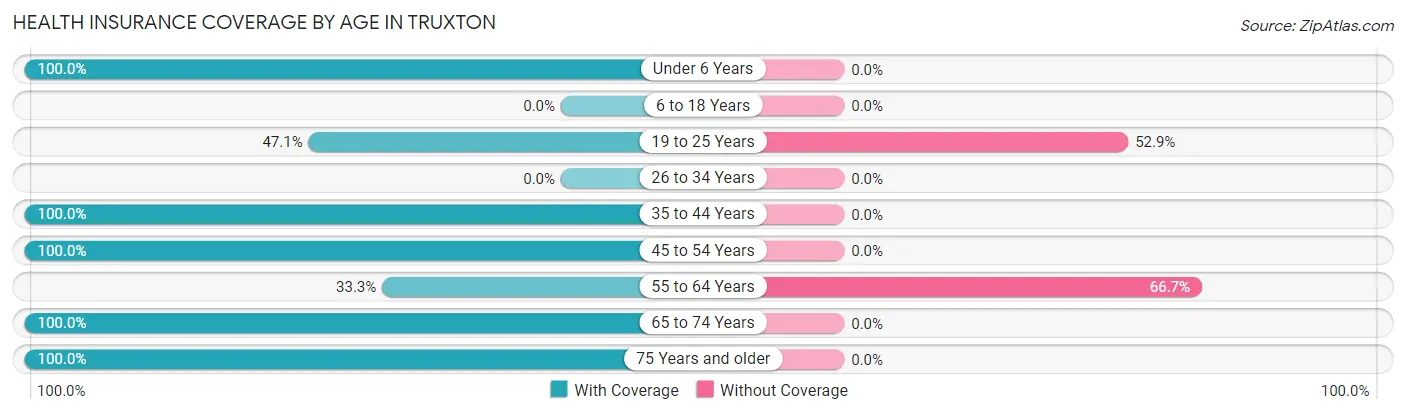 Health Insurance Coverage by Age in Truxton
