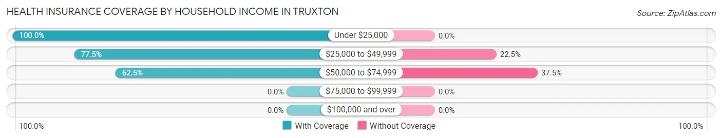 Health Insurance Coverage by Household Income in Truxton