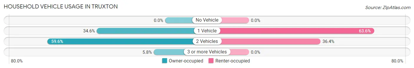 Household Vehicle Usage in Truxton