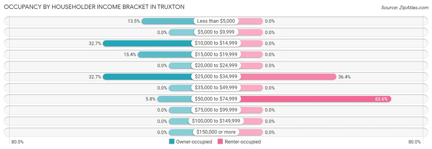 Occupancy by Householder Income Bracket in Truxton